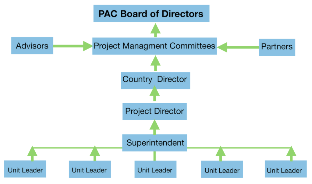 PAC Organization Chart